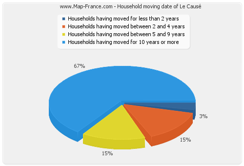 Household moving date of Le Causé